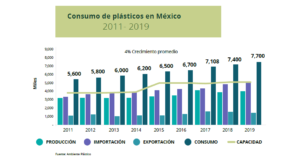 Consumo de plásticos en México 2011-2019