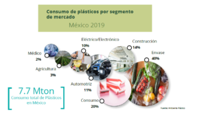 Consumo de plásticos por segmento de mercado México 2019