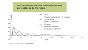 Distribución de vida útil del producto por sectores de mercado