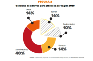 Consumo de aditivos para plásticos por región 2020