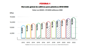 Mercado Global de Aditivos para Plásticos 2012 - 2022