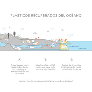 SABIC crea los primeros polímeros certificados a partir de plástico recuperado de océanos