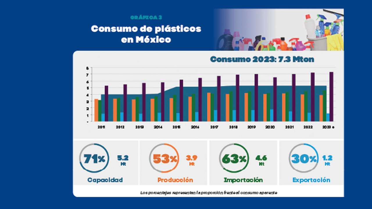 Consumo de plásticos en México