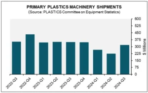 Ventas de maquinaria para plásticos en EU caen 8,8% en el tercer trimestre