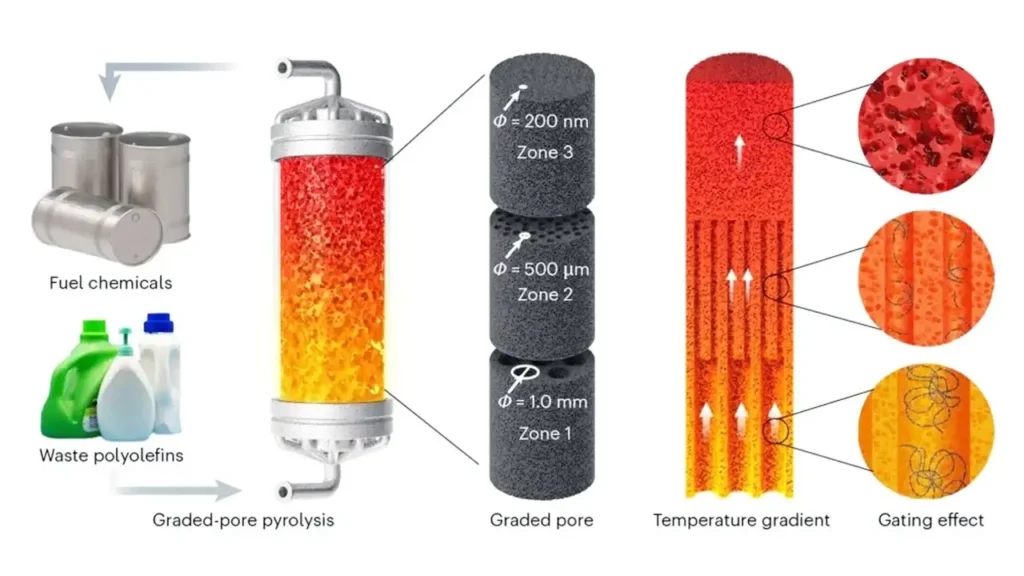 Yale desarrolla un nuevo método de pirólisis que convierte residuos plásticos en combustible