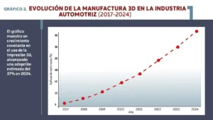 Este gráfico registra un crecimiento sostenido tanto en el uso de plásticos como en la cantidad de moldes por vehículo, lo que refleja una creciente incorporación de componentes plásticos moldeados en el diseño de los vehículos modernos.