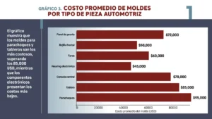 Este gráfico registra un crecimiento sostenido tanto en el uso de plásticos como en la cantidad de moldes por vehículo, lo que refleja una creciente incorporación de componentes plásticos moldeados en el diseño de los vehículos modernos.