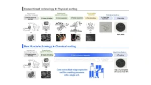 Honda desarrolla nueva tecnología para la separación de contaminantes sólidos en plásticos recuperados