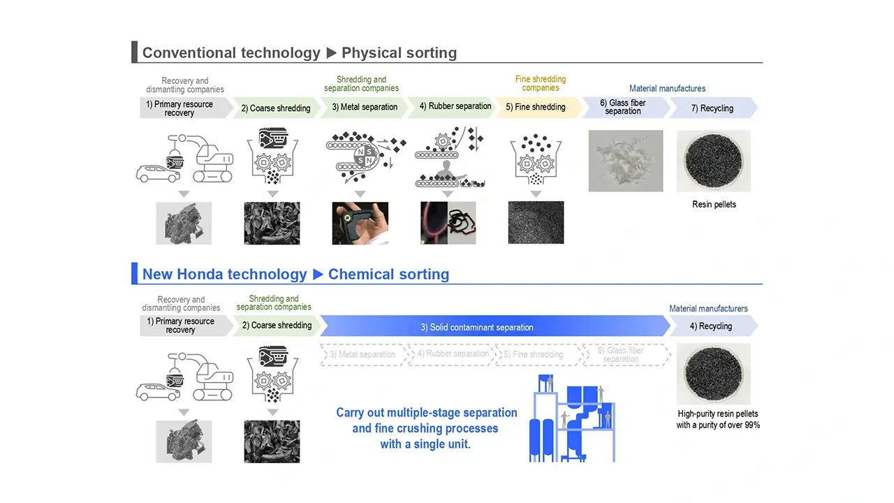 Honda desarrolla nueva tecnología para la separación de contaminantes sólidos en plásticos recuperados