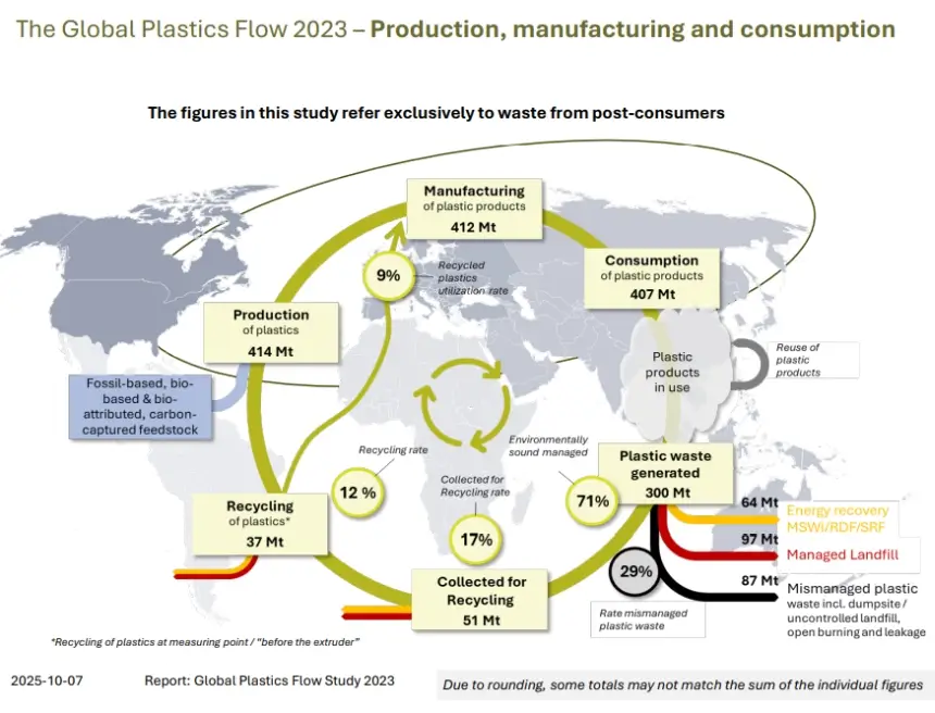 La gestión de residuos plásticos mejora a nivel global, pero persisten grandes desafíos