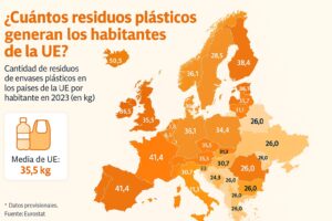 ¿Cuántos residuos plásticos generan los habitantes de la UE?