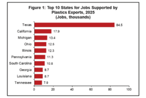 México es el mayor mercado de importación de plásticos para EU: PLASTICS