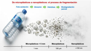 Micro y nanoplásticos: entender el reto para transformar la industria