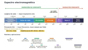 Radiación electromagnética: efectos en la salud y materiales para reducir las interferencias