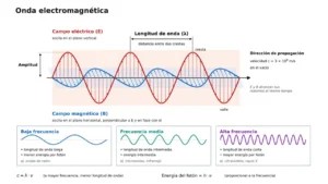 Radiación electromagnética: efectos en la salud y materiales para reducir las interferencias